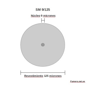 Diámetro 9/125 micrones