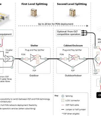 Consideraciones sobre conectorización y balance óptico en la construcción de una red FTTH que sea flexible y garantice su futuro (I)