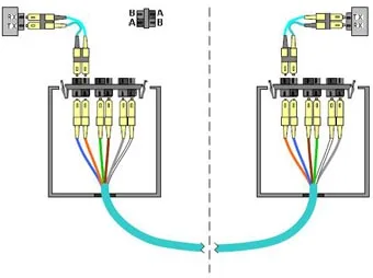Figura 3 Confección de un canal dúplex con 5 elementos (2 latiguillos + 2 pasamuros + 1 troncal)