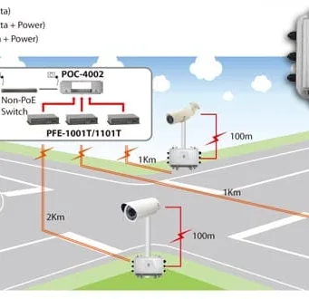 Soluciones PoE de larga distancia