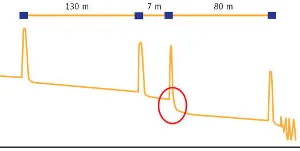 Figura 20 – Gráfico OTDR de ejemplo con un conector de alta pérdida a 137 m