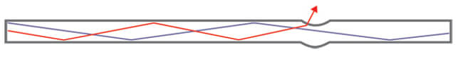 Figura 6 – Una microcurvatura en una fibra óptica hace que algo de luz se escape del núcleo