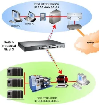 Switches Ethernet industriales