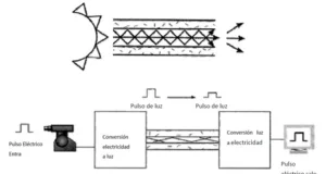 Figura 1. Vidrio transparente o fibras plásticas que permiten que la luz sea guiada desde un lado al otro con pérdidas mínimas.