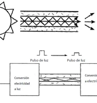 Figura 1. Vidrio transparente o fibras plásticas que permiten que la luz sea guiada desde un lado al otro con pérdidas mínimas.