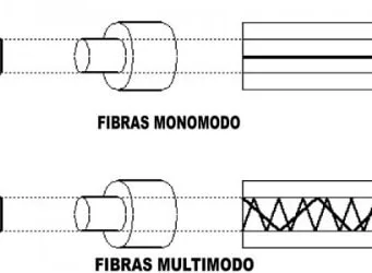 Sistema de fibra óptica mono o multimodo