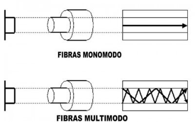 Velocidad supersónica Repegar Travieso Qué cable de fibra óptica es el óptimo para mi instalación? -  fibraopticahoy.com