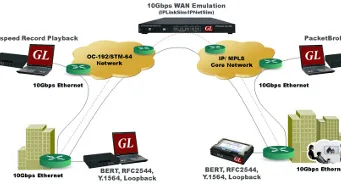 Tester de redes 10 GbE