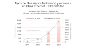 Gráfico 1: Tipos de fibra multimodo y su alcance. Fuente: Next Generation Multimode Fiber – Bicsi.