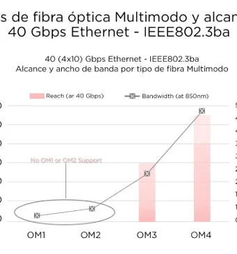 Gráfico 1: Tipos de fibra multimodo y su alcance. Fuente: Next Generation Multimode Fiber – Bicsi.