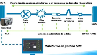 Sensores pasivos de fibra óptica