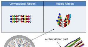 Cables de fibra de alta densidad