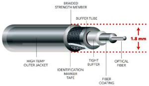Cable de fibra óptica para aviación comercial 