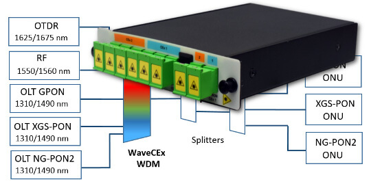 Elemento de coexistencia GPON