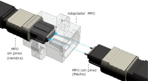 Beneficios del conector MPO para los técnicos de redes