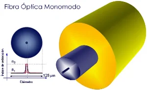 Curso de tecnología y aplicaciones de la fibra óptica