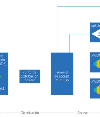 La fibra óptica en redes 5G