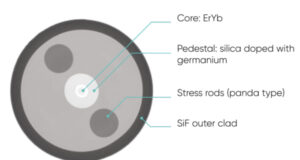 Fibras dopadas Er/Yb para láseres de alta potencia