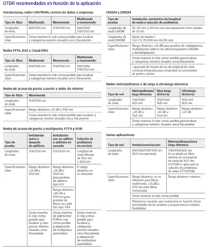 OTDR recomendados en función de la aplicación