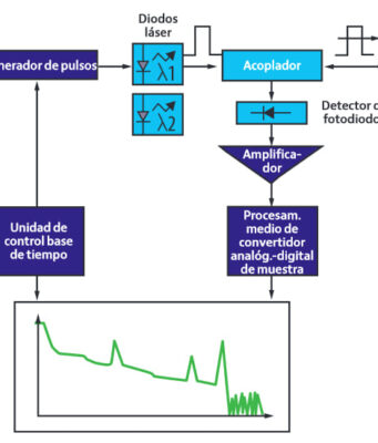 Diagrama funcional de un OTDR
