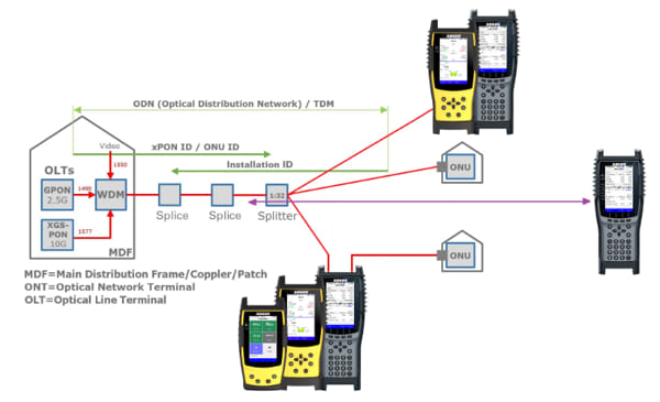 Construcción de una red PON híbrida con GPON (1 Gbit/s) y XGS-PON (10 Gbit/s) con puntos de medición típicos, como suele ocurrir en Europa.
